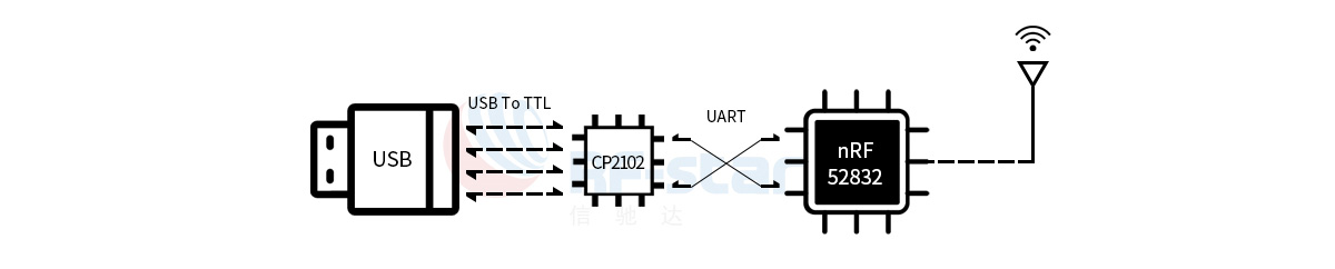 nRF52832 Sniffer RF-DG-32A adotta chip CP2102 e nRF52832
