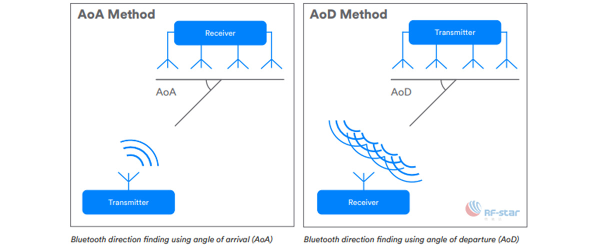 Rilevamento della direzione Bluetooth tramite AoA e AoD