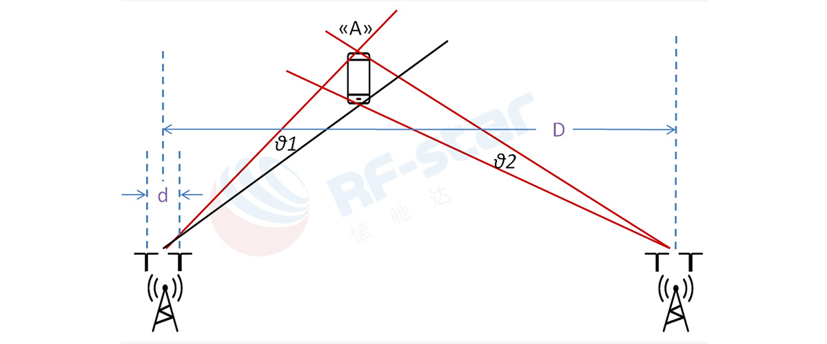 Triangolazione per misurare la posizione del dispositivo beacon