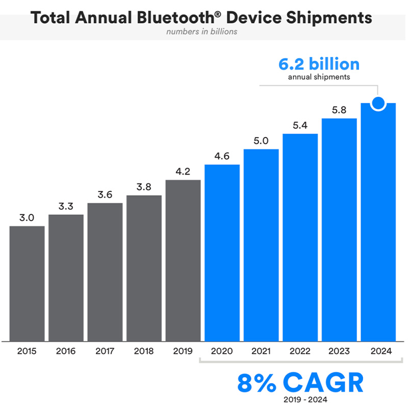 Totale spedizioni annuali di dispositivi Bluetooth