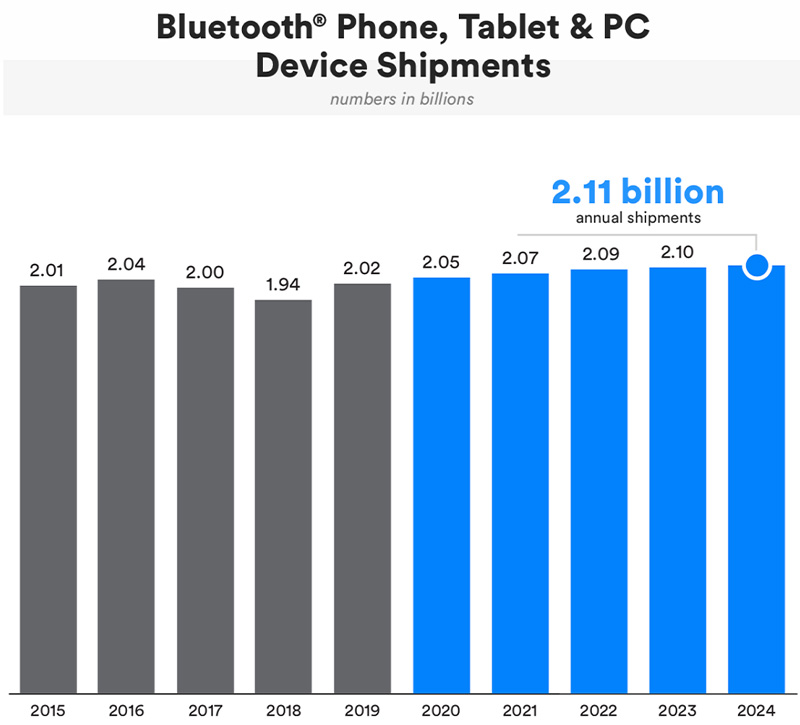 Spedizioni di dispositivi PC e tablet telefonici Bluetooth