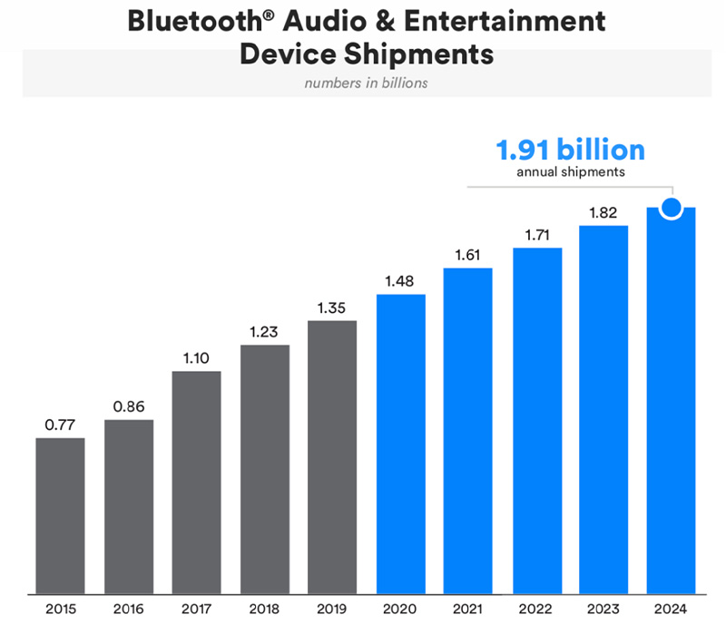 Spedizioni di dispositivi di intrattenimento audio Bluetooth