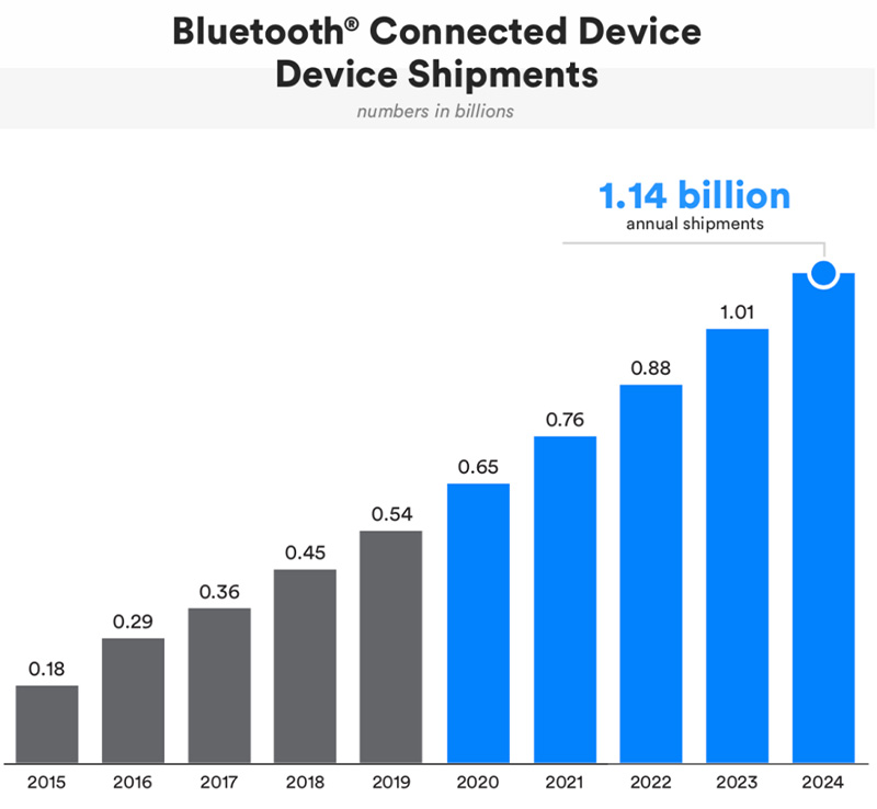 Spedizioni di dispositivi connessi Bluetooth
