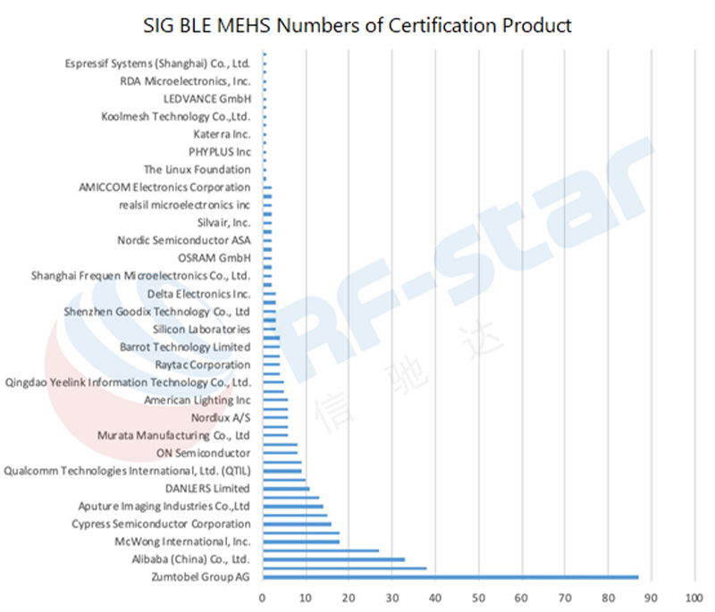SIG BLE MESH Numeri di Certificazione Prodotto