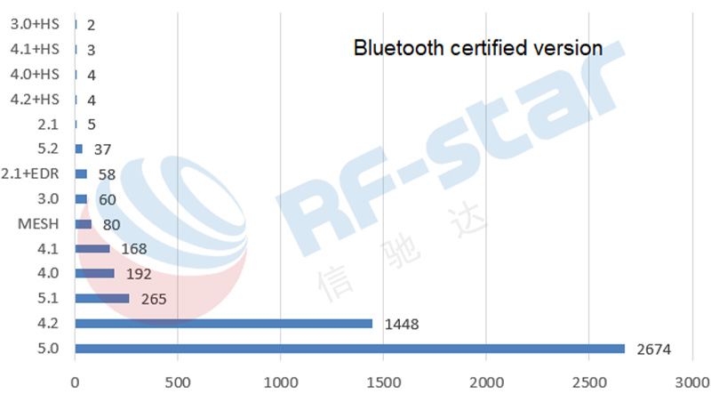 le prime tre versioni di autenticazione erano Bluetooth 5.0, Bluetooth 4.2 e Bluetooth 5.1