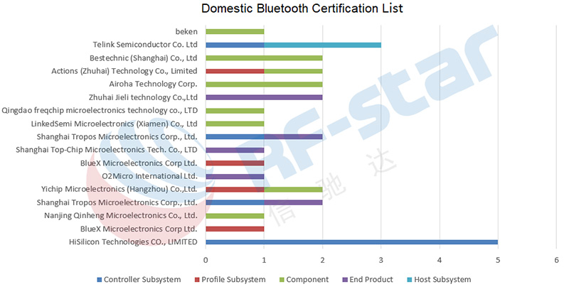 Elenco di certificazioni Bluetooth nazionali