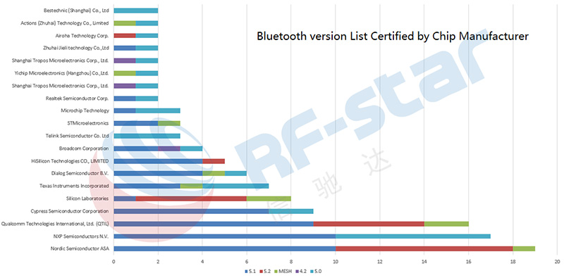 Versione Bluetooth Elenco certificato dal produttore del chip