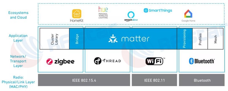 Matter supporta Wi-Fi, Thread, ZigBee e Bluetooth