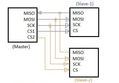 Figura 3. Connessione master-slave SPI
