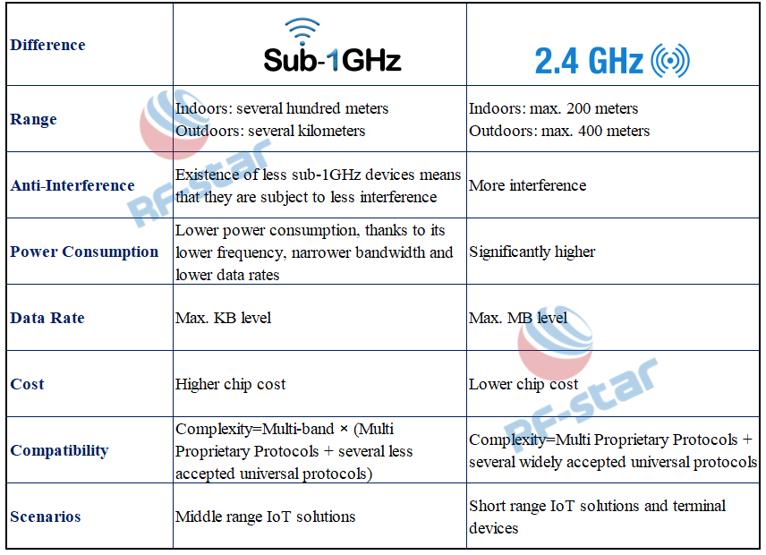 Confronto tra sub-1GHz e 2,4GHz con 7 differenze