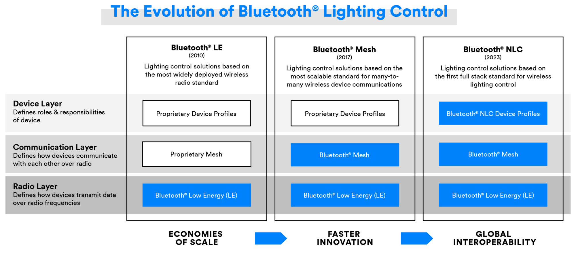 Evoluzione del controllo dell'illuminazione Bluetooth