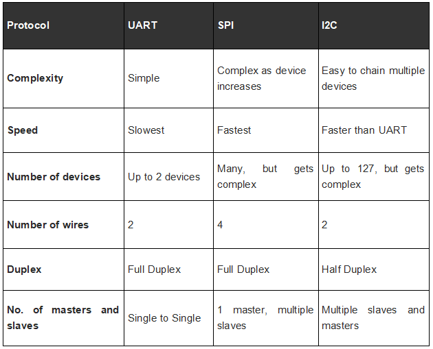 Confronto tra comunicazione UART, SPI e I2C, SPI