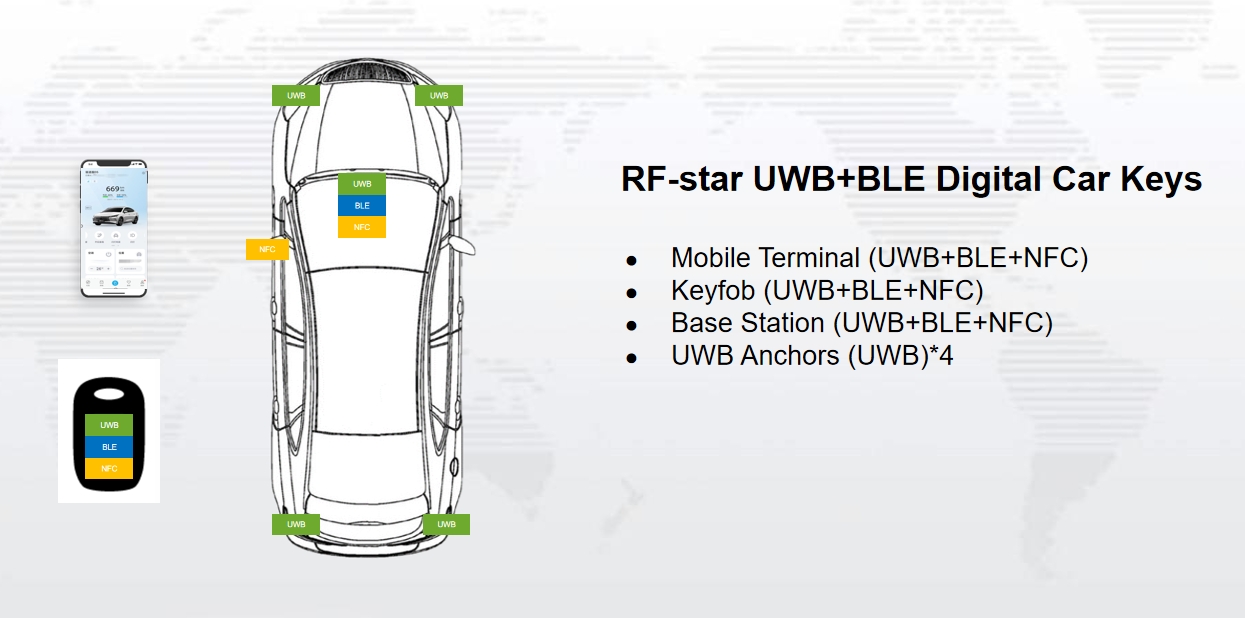 Schema a blocchi delle chiavi digitali UWB+BLE di RF-star