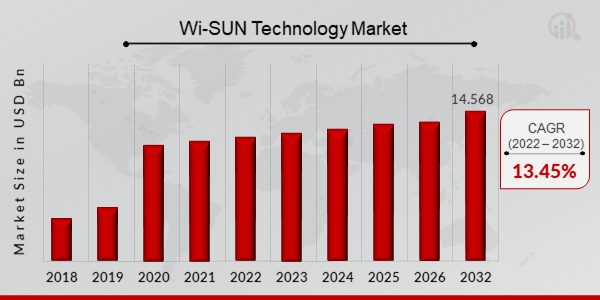 Dimensioni del mercato della tecnologia Wi-SUN, 2023-2032