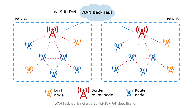 Topologia della rete Wi-SUN