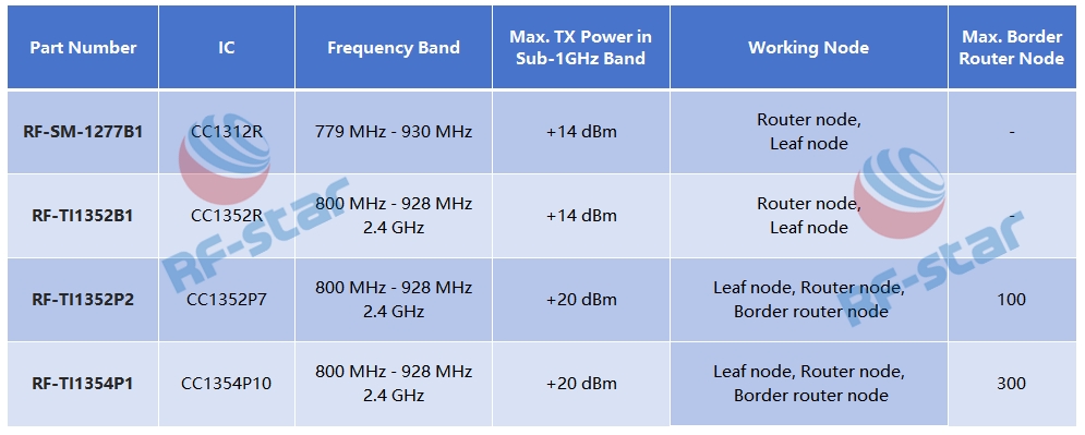 I moduli Wi-SUN di RF-star supportano il nodo router di confine, il nodo router, il nodo foglia.